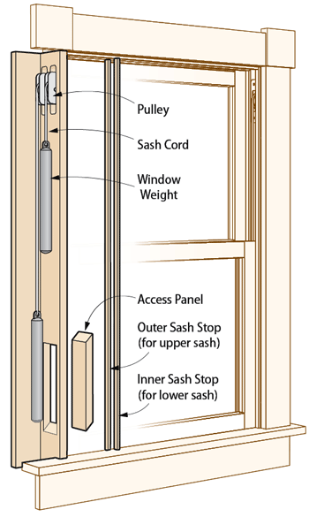 Window Weights